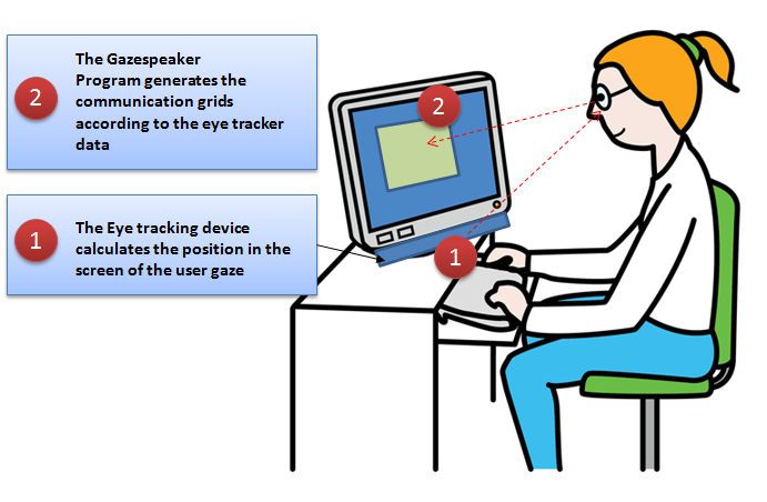 Gazespeaker integration with the eye tracking system